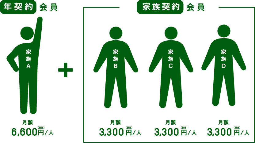 家族会員スタンダードプラン（例）